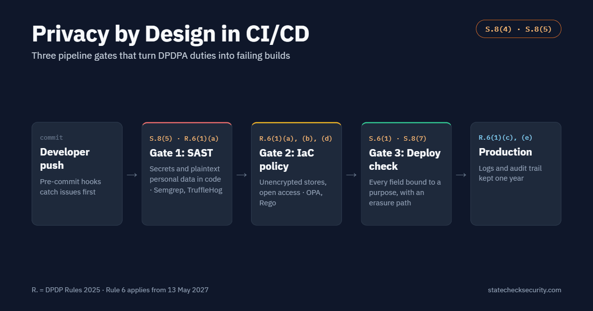 DPDPA privacy by design CI/CD pipeline with three automated compliance gates for engineering teams
