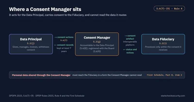 Consent Manager position between the Data Principal and the Data Fiduciary, accountable to the Data Principal and unable to read the personal data it routes