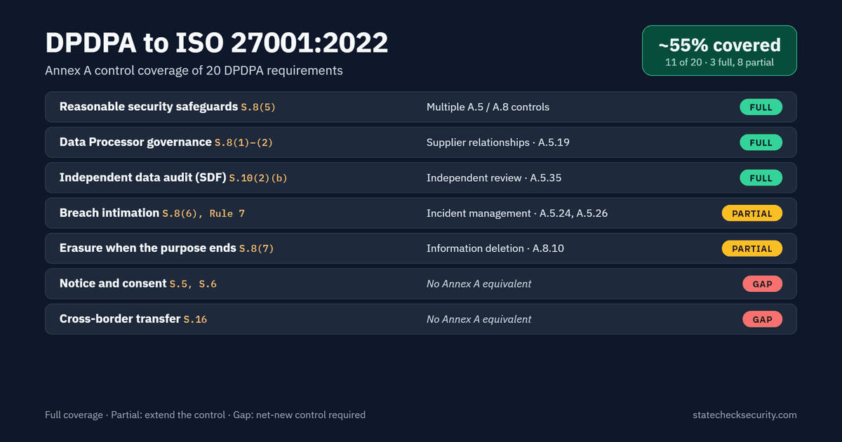 DPDPA ISO 27001 mapping diagram showing Annex A control coverage and compliance gaps