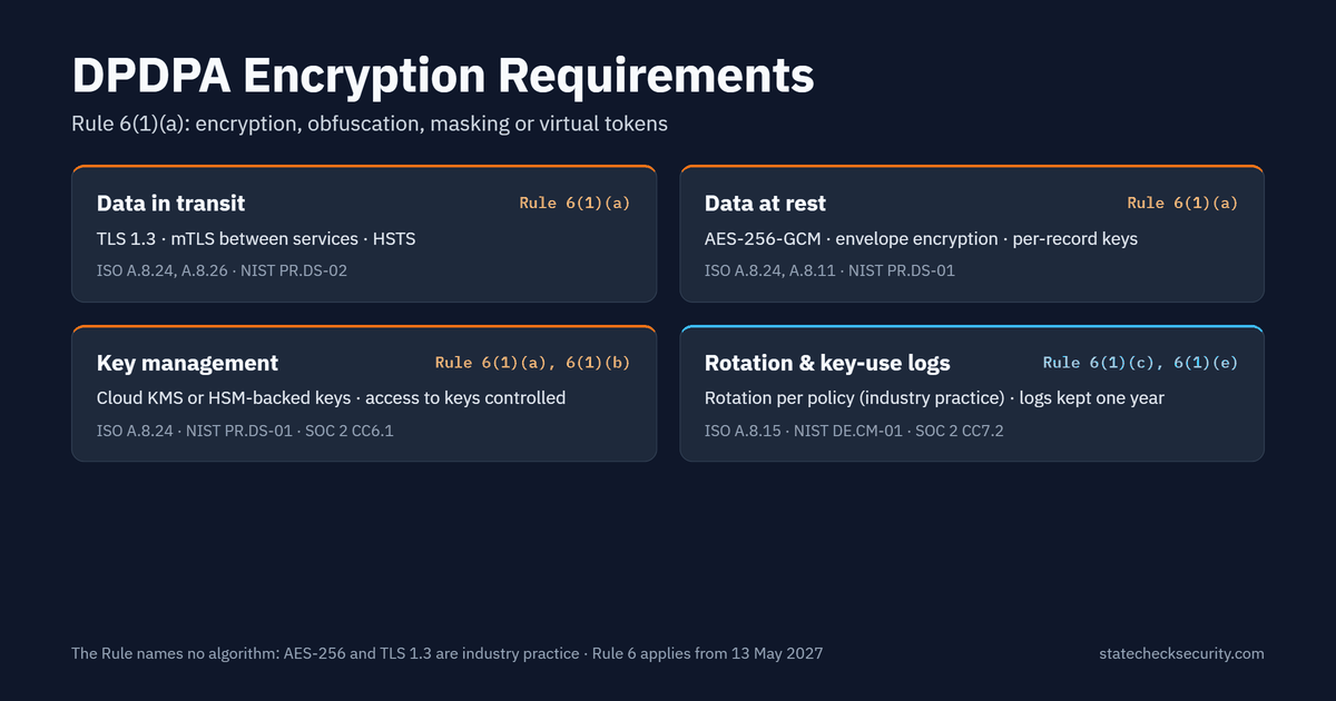DPDPA Rule 6(1)(a) encryption controls: data in transit, data at rest, key management, rotation and key-use logs