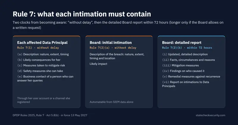 Rule 7 intimation content: each affected Data Principal and the Board's initial intimation without delay, then the Board's detailed report within 72 hours, with the fields each must contain