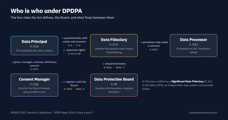DPDPA entity relationships between the Data Principal, Data Fiduciary, Data Processor, Consent Manager and Data Protection Board