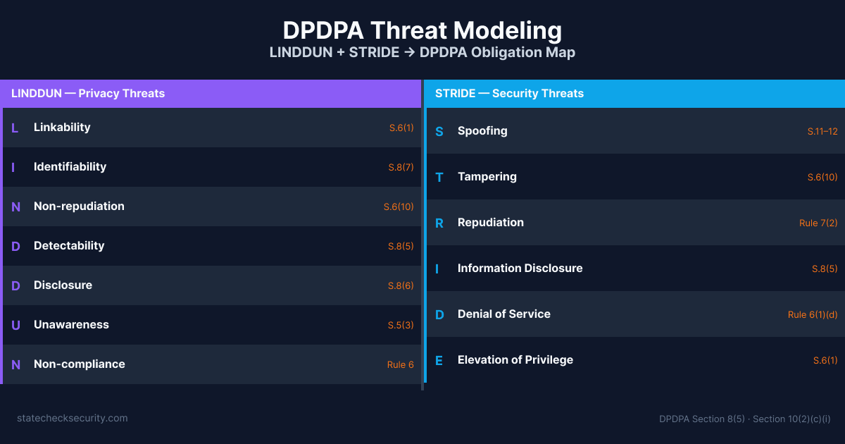 DPDPA threat modeling LINDDUN STRIDE framework diagram mapping privacy and security threats to Indian data protection obligations