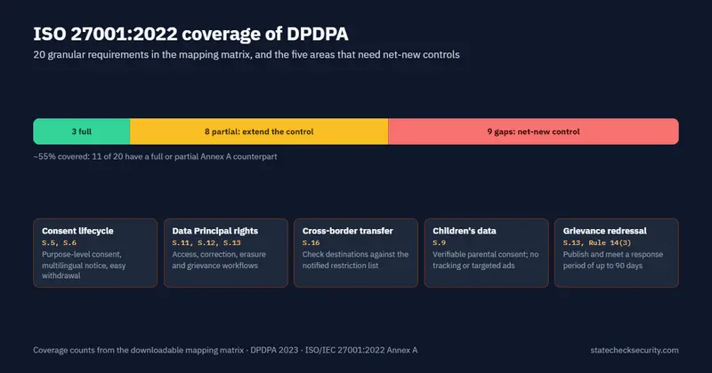 ISO 27001:2022 coverage of 20 DPDPA requirements: 3 full, 8 partial, 9 gaps, and the five gap areas that need net-new controls