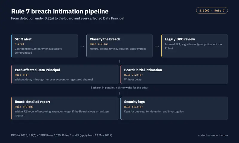 Rule 7 breach intimation pipeline from SIEM alert to parallel intimations to Data Principals and the Board, then the 72-hour detailed report