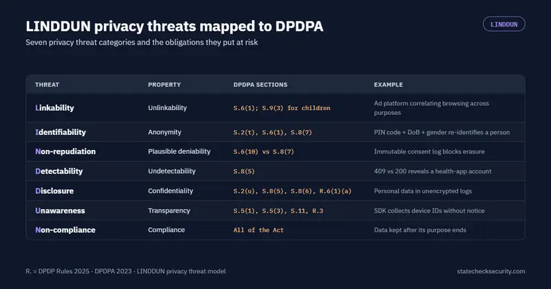 LINDDUN privacy threat categories mapped to DPDPA sections with an example for each