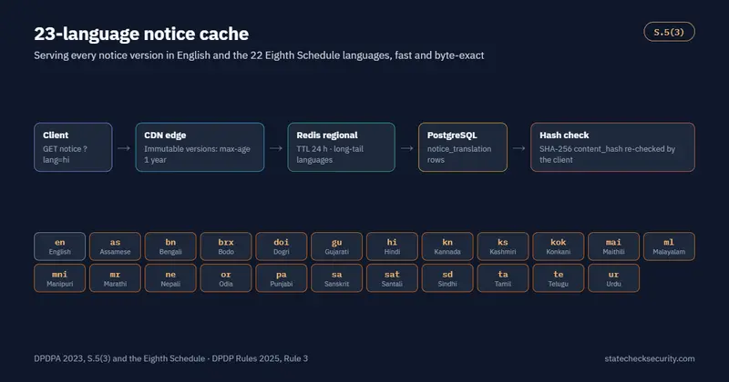 Three-tier notice cache from CDN edge to Redis to PostgreSQL with a client-side hash check, and the 23 notice languages: English and the 22 Eighth Schedule languages