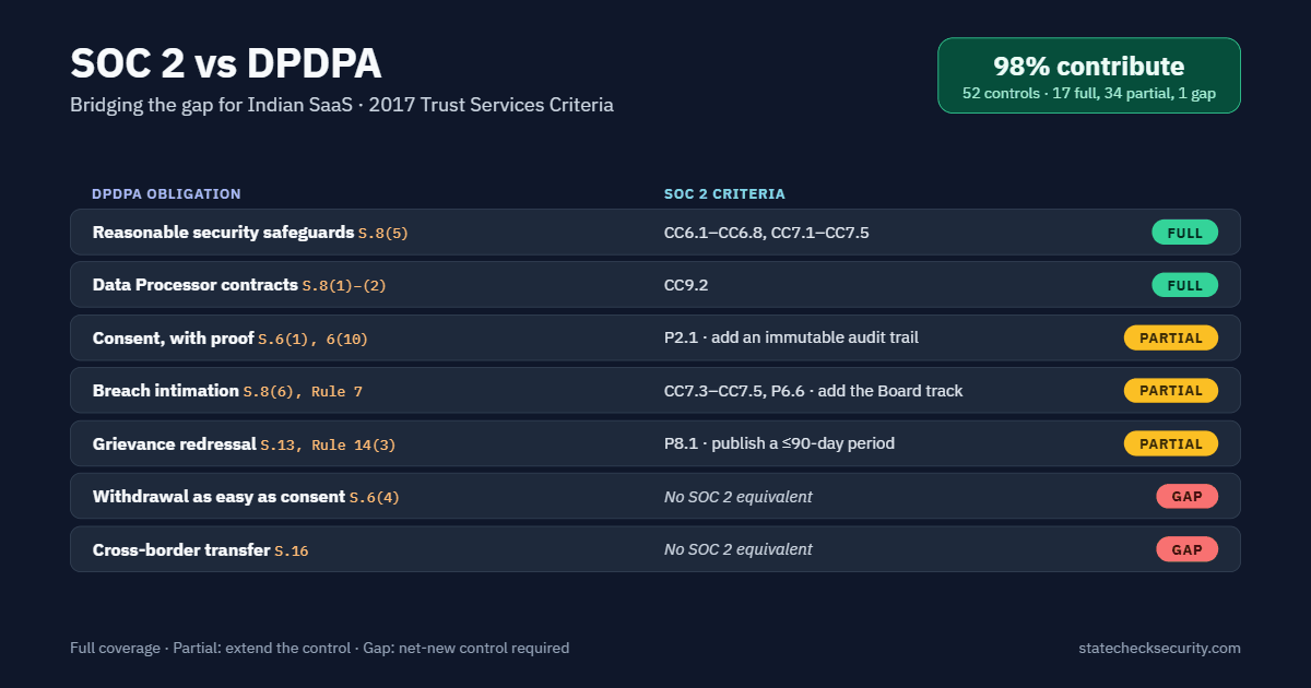SOC 2 Trust Services Criteria mapped to DPDPA obligations, showing full, partial and gap coverage
