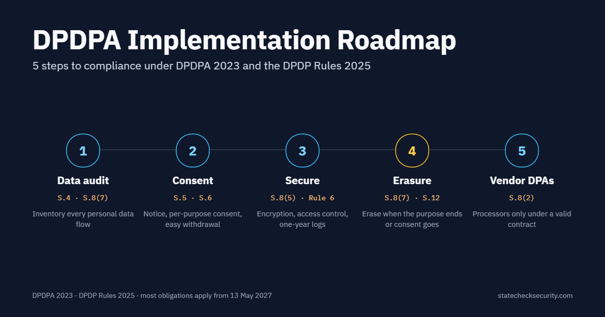 DPDPA implementation roadmap — five-step compliance process diagram for Data Fiduciaries under DPDP Rules 2025