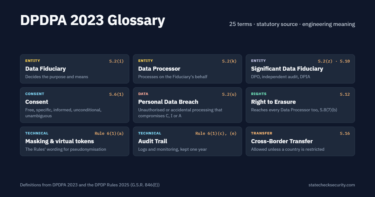 DPDPA 2023 glossary: nine of the 25 key terms with their statutory sources, from Data Fiduciary to cross-border transfer