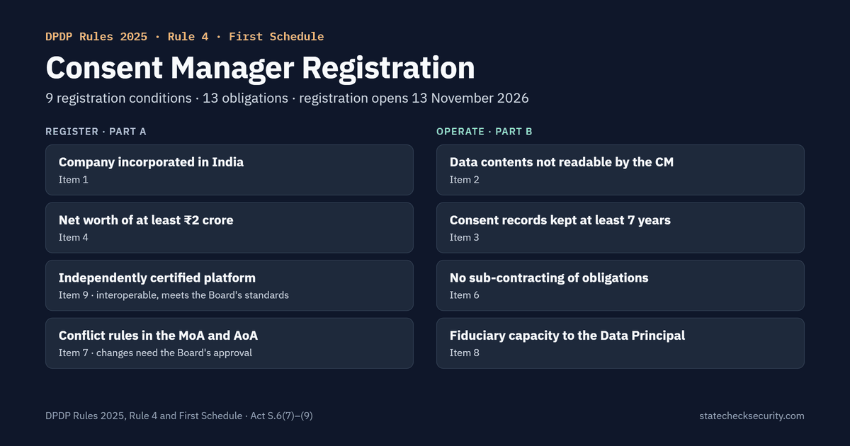 DPDP Rules 2025 First Schedule: Consent Manager registration conditions and operating obligations
