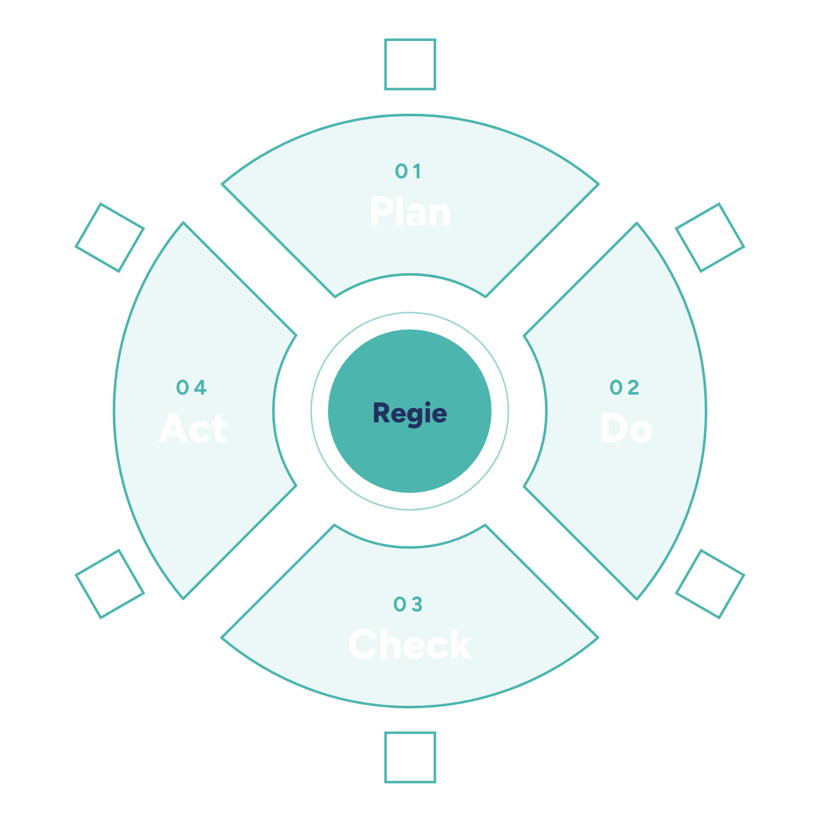 Het stuurwiel als regiecyclus: Plan, Do, Check en Act rond de regie