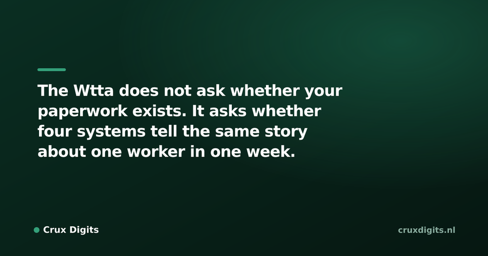 Pull quote from Crux Digits: The Wtta does not ask whether your paperwork exists. It asks whether four systems tell the same story about one worker in one week.