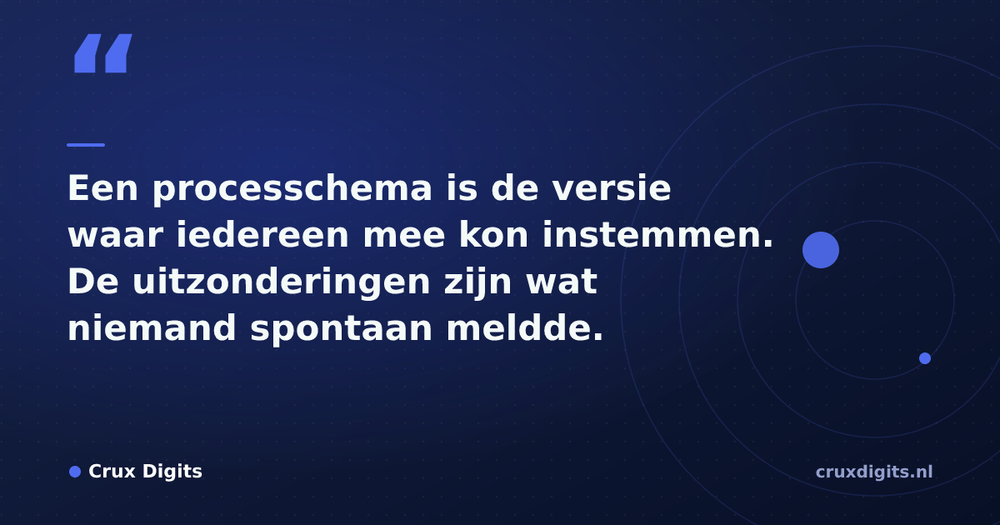 Pull quote from Crux Digits: Een processchema is de versie waar iedereen mee kon instemmen. De uitzonderingen zijn wat niemand spontaan meldde.