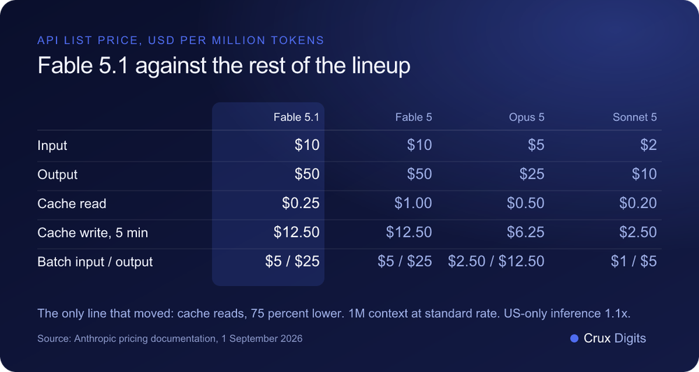 Comparison: Claude Fable 5.1, Fable 5, Opus 5 and Sonnet 5 API pricing per million tokens, September 2026