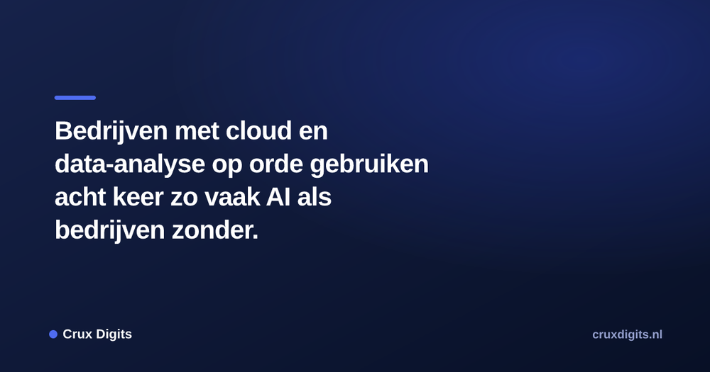 Pull quote from Crux Digits: Bedrijven met cloud en data-analyse op orde gebruiken acht keer zo vaak AI als bedrijven zonder.