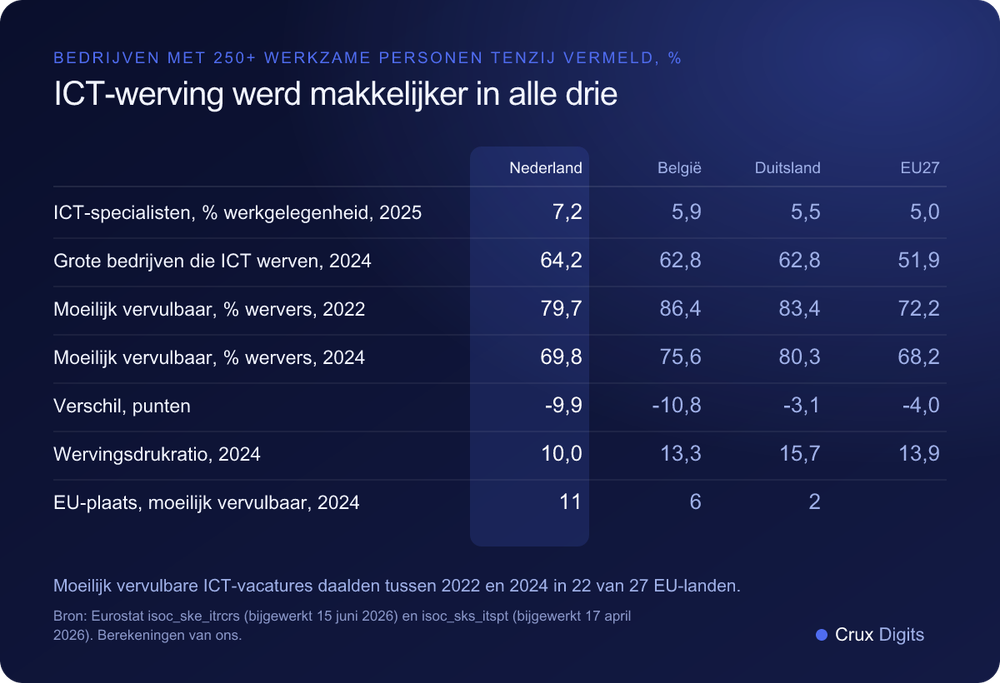 Vergelijking: ICT-specialisten, ICT-werving en moeilijk vervulbare ICT-vacatures bij bedrijven met 250 of meer werkzame personen in Nederland, België, Duitsland en de EU, 2022 en 2024, Eurostat