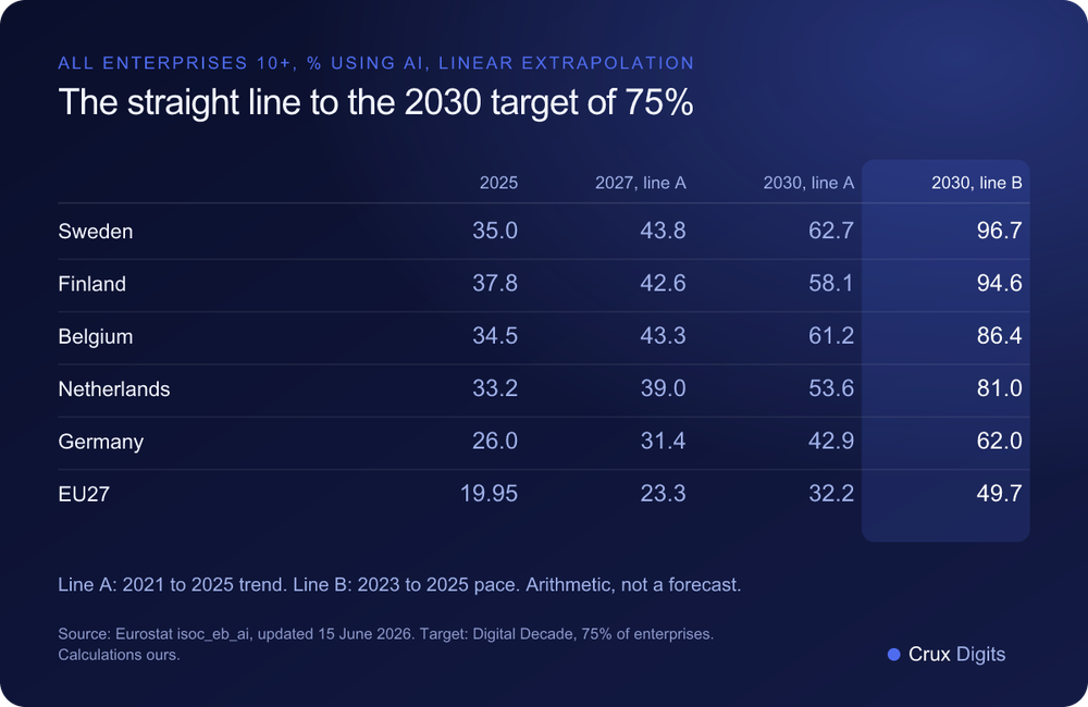 Comparison: share of enterprises using AI in 2025 and the linear extrapolation to 2027 and 2030 for Sweden, Finland, Belgium, the Netherlands, Germany and the EU, Eurostat