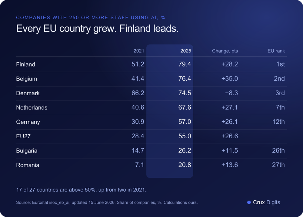 Comparison: share of companies with 250 or more staff using AI in 2021 and 2025, Finland, Belgium, Denmark, the Netherlands, Germany, the EU27, Bulgaria and Romania, with EU rank, Eurostat