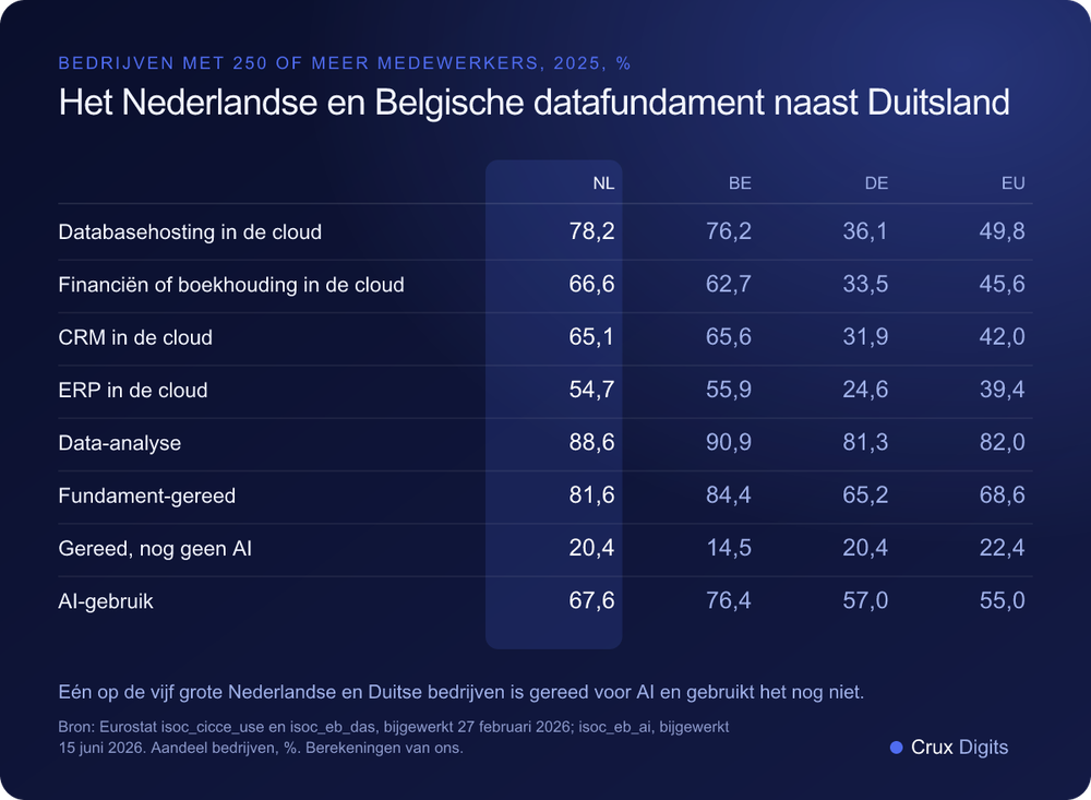 Vergelijking: clouddiensten, data-analyse, fundament-gereed aandeel en AI-gebruik bij bedrijven met 250 of meer medewerkers in Nederland, België, Duitsland en de EU in 2025, Eurostat