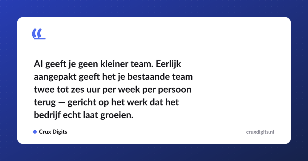 Pull quote: AI geeft je geen kleiner team. Eerlijk aangepakt geeft het je bestaande team twee tot zes uur per week per persoon terug — gericht op het werk dat het — Crux Digits