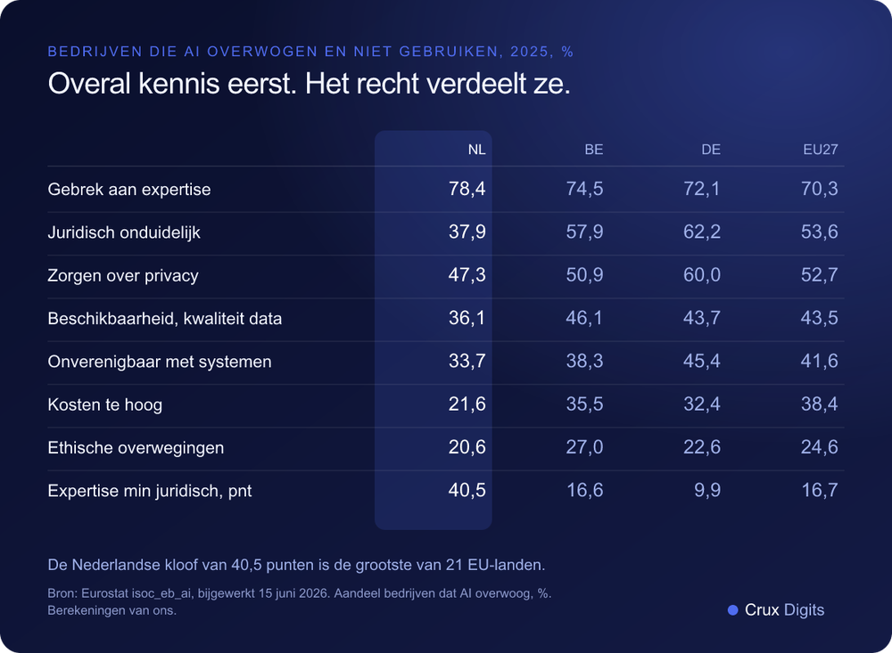 Vergelijking: drempels voor AI in Nederland, België, Duitsland en de EU in 2025, gebrek aan expertise tegenover onduidelijke juridische gevolgen, Eurostat