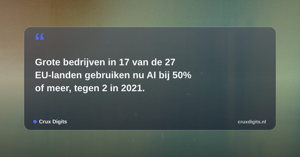 Pull quote from Crux Digits: Grote bedrijven in 17 van de 27 EU-landen gebruiken nu AI bij 50% of meer, tegen 2 in 2021.