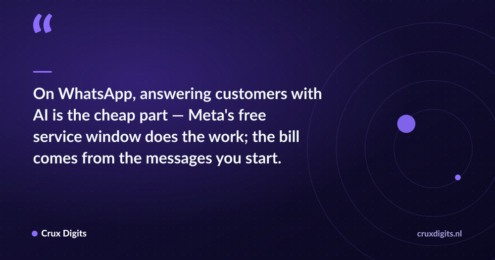 Pull quote: On WhatsApp, answering customers with AI is the cheap part — Meta's free service window does the work; the bill comes from the messages you start. — Crux Digits