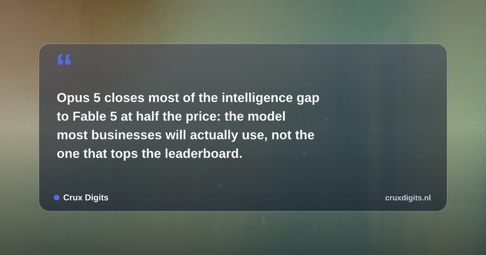 Pull quote from Crux Digits: Opus 5 closes most of the intelligence gap to Fable 5 at half the price: the model most businesses will actually use, not the one that tops the leader