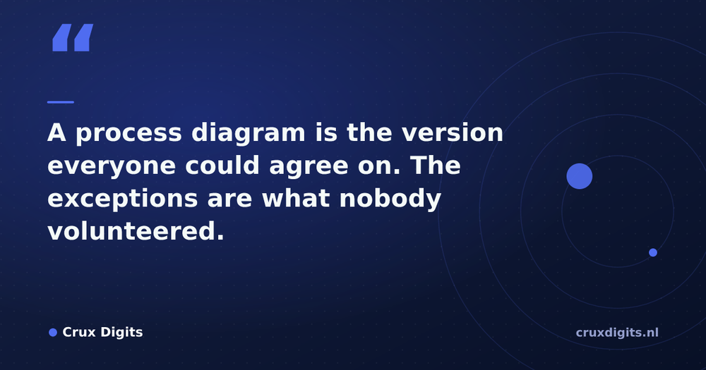 Pull quote from Crux Digits: A process diagram is the version everyone could agree on. The exceptions are what nobody volunteered.