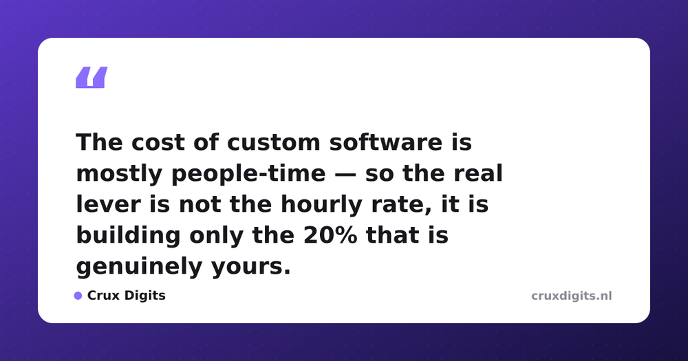 Pull quote from Crux Digits: The cost of custom software is mostly people-time — so the real lever is not the hourly rate, it is building only the 20% that is genuinely yours.
