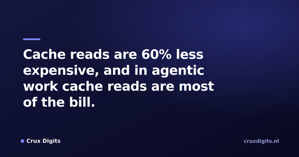 Pull quote from Crux Digits: Cache reads are 60% less expensive, and in agentic work cache reads are most of the bill.
