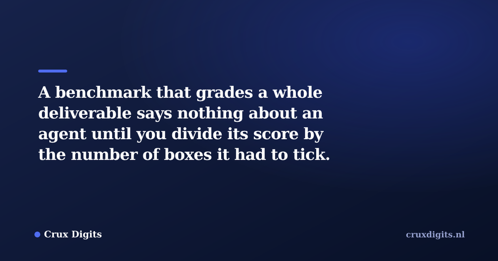 Pull quote from Crux Digits: A benchmark that grades a whole deliverable says nothing about an agent until you divide its score by the number of boxes it had to tick.