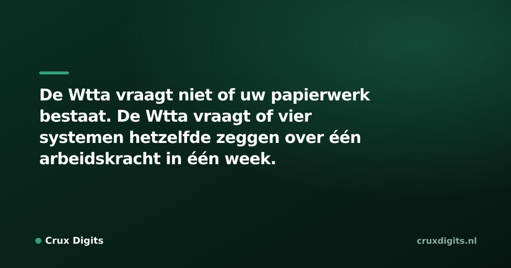 Pull quote from Crux Digits: De Wtta vraagt niet of uw papierwerk bestaat. De Wtta vraagt of vier systemen hetzelfde zeggen over één arbeidskracht in één week.