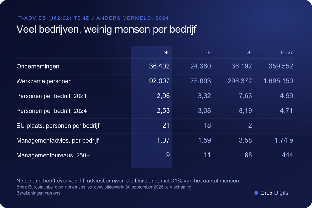 Vergelijking: aantal IT-adviesbedrijven, werkzame personen en personen per bedrijf in Nederland, België, Duitsland en de EU in 2021 en 2024, plus bedrijfsgrootte in managementadvies, Eurostat