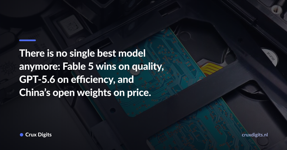 Pull quote: There is no single best model anymore: Fable 5 wins on quality, GPT-5.6 on efficiency, and China’s open weights on price. — Crux Digits
