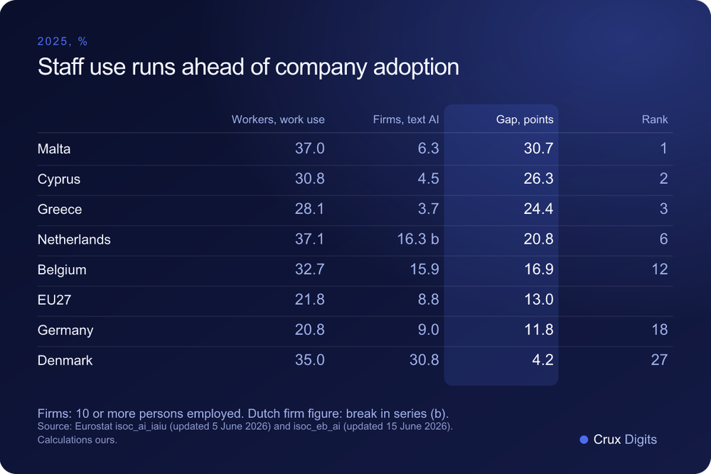 Comparison: share of working people using generative AI for work against share of companies using text-generating AI, 2025, with the gap in percentage points by country, Eurostat