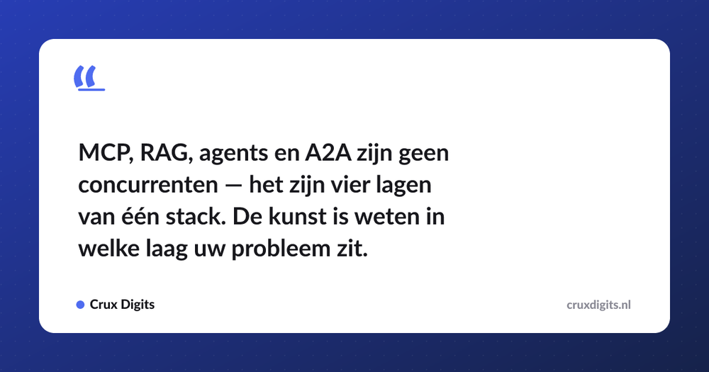 Pull quote: MCP, RAG, agents en A2A zijn geen concurrenten — het zijn vier lagen van één stack. De kunst is weten in welke laag uw probleem zit. — Crux Digits