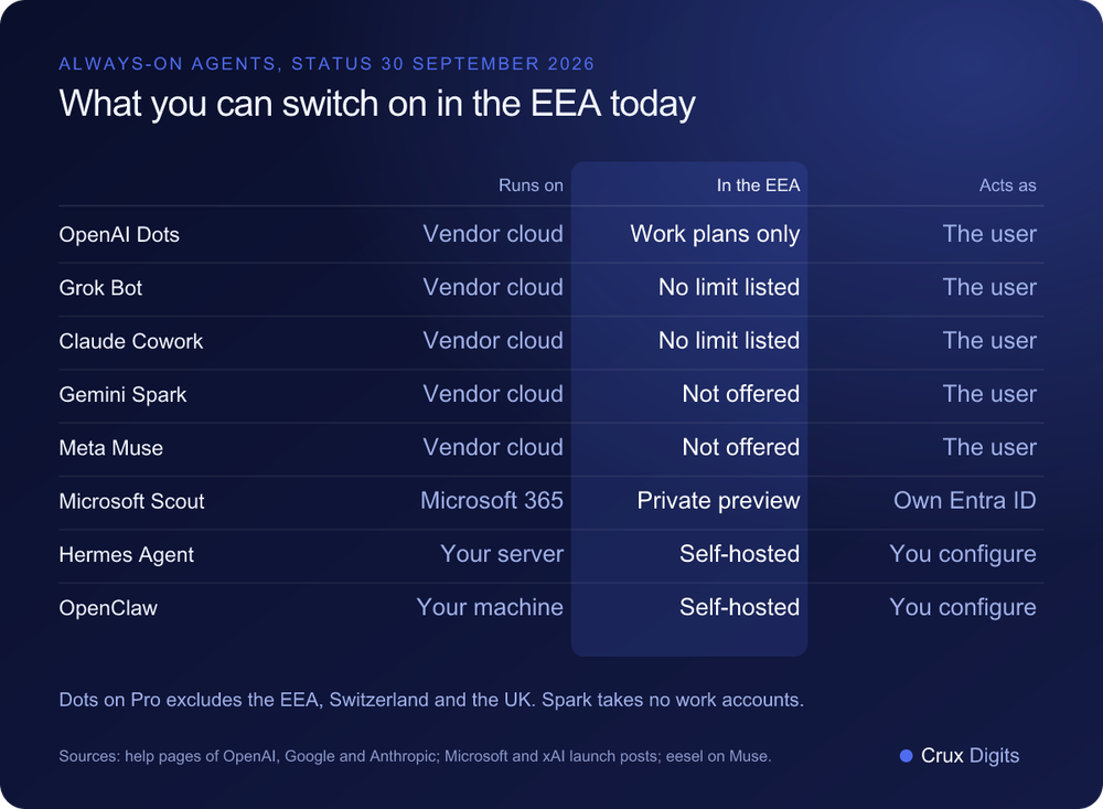 Comparison: OpenAI Dots, Grok Bot, Claude Cowork, Gemini Spark, Meta Muse, Microsoft Scout, Hermes Agent and OpenClaw by hosting, availability in the EEA and identity