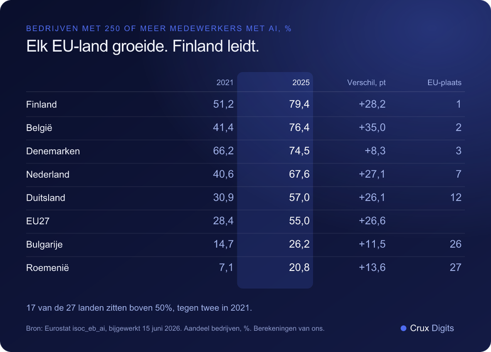 Vergelijking: aandeel bedrijven met 250 of meer medewerkers dat AI gebruikt in 2021 en 2025, Finland, België, Denemarken, Nederland, Duitsland, de EU27, Bulgarije en Roemenië, met EU-plaats, Eurostat