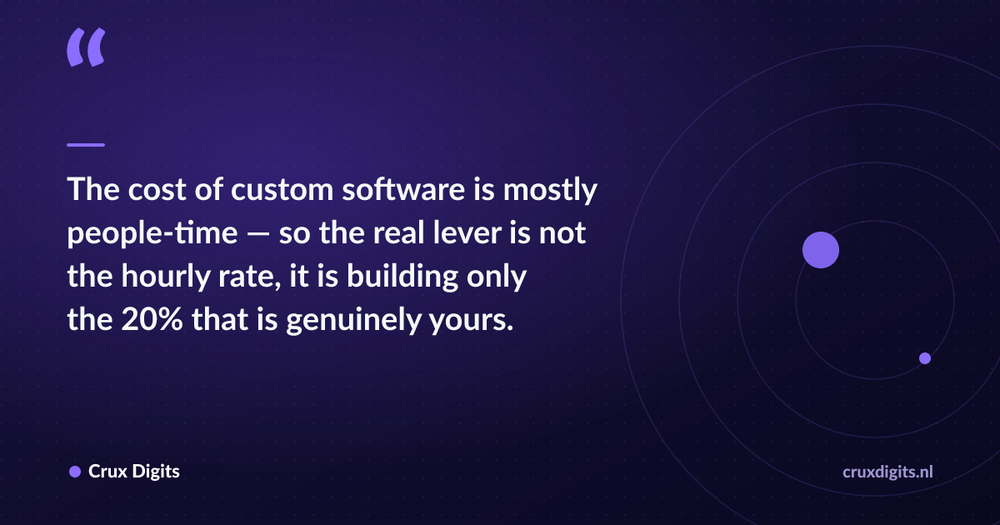 Pull quote: The cost of custom software is mostly people-time — so the real lever is not the hourly rate, it is building only the 20% that is genuinely yours. — Crux Digits