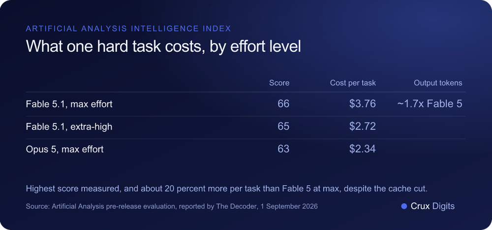 Comparison: cost per task and Intelligence Index score for Claude Fable 5.1 at max and extra-high effort against Opus 5, Artificial Analysis, September 2026