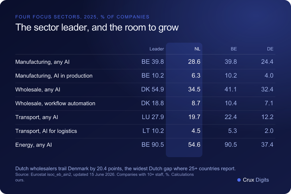Comparison: AI use in manufacturing, wholesale, transport and energy in 2025, the EU leading country against the Netherlands, Belgium and Germany, Eurostat isoc_eb_ain2