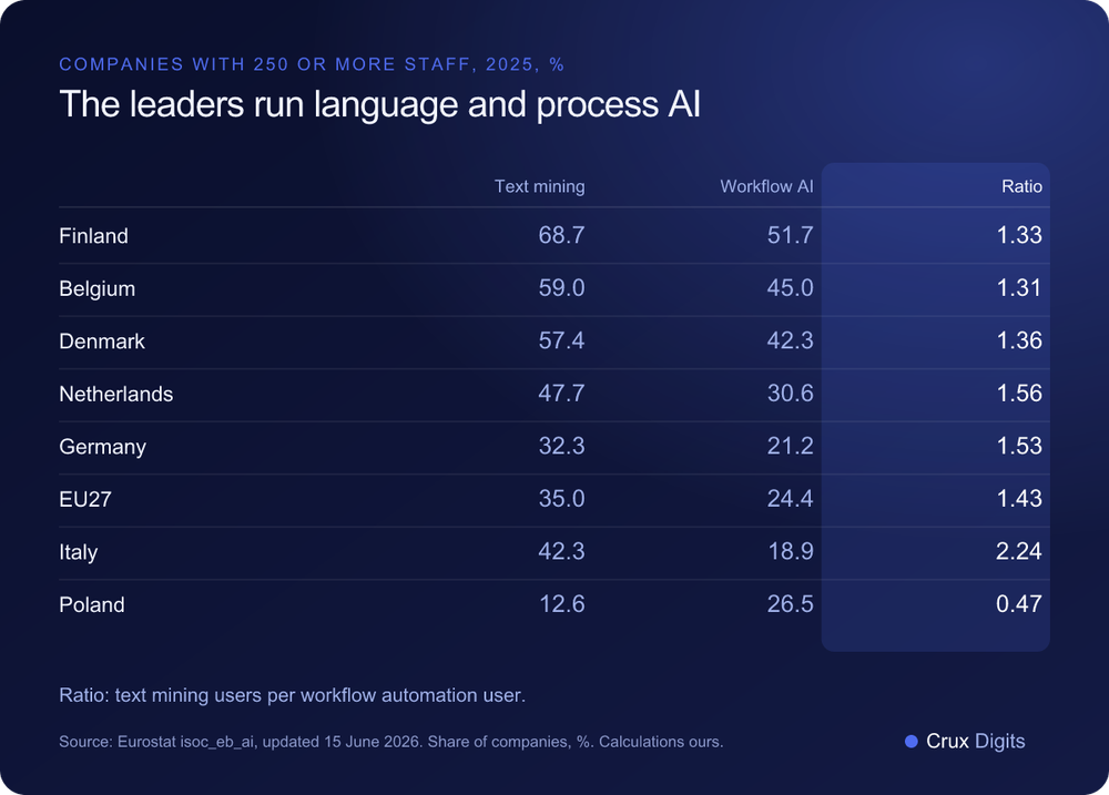 Comparison: text mining against workflow automation with AI in companies with 250 or more staff in 2025, with the language-to-process ratio, for Finland, Belgium, Denmark, the Netherlands, Germany, the EU27, Italy and Poland, Eurostat