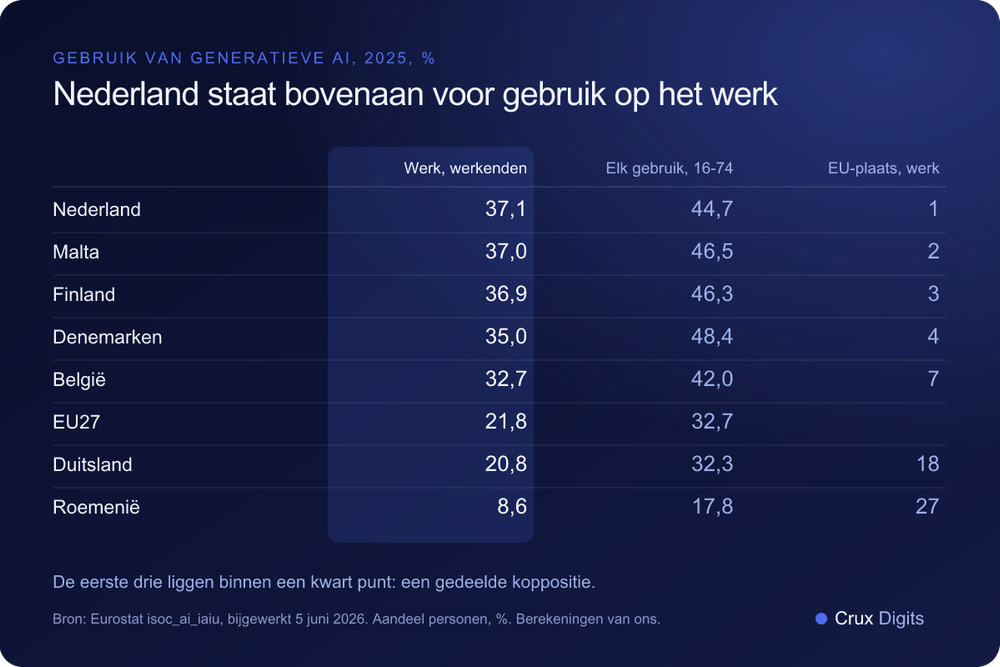 Vergelijking: aandeel werkenden dat generatieve AI voor het werk gebruikt en aandeel van alle 16- tot 74-jarigen dat het gebruikt, 2025, Nederland, Malta, Finland, Denemarken, België, EU27, Duitsland en Roemenië, Eurostat