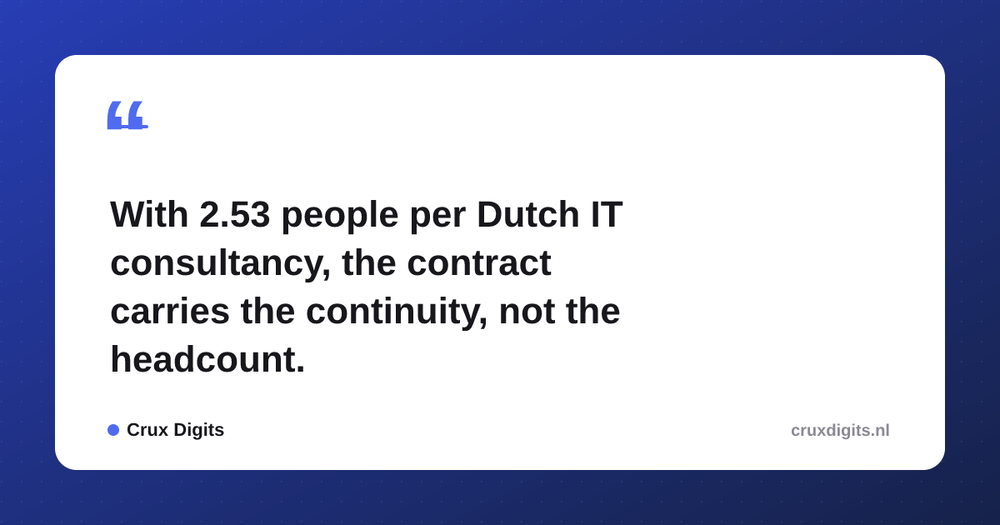 Pull quote from Crux Digits: With 2.53 people per Dutch IT consultancy, the contract carries the continuity, not the headcount.