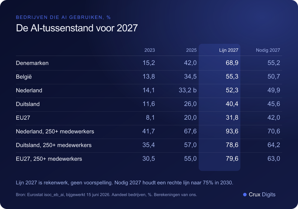 Vergelijking: AI-gebruik in Denemarken, België, Nederland, Duitsland en de EU in 2023 en 2025 met een lineaire waarde voor 2027 en de waarde die nodig is voor 75% in 2030, Eurostat