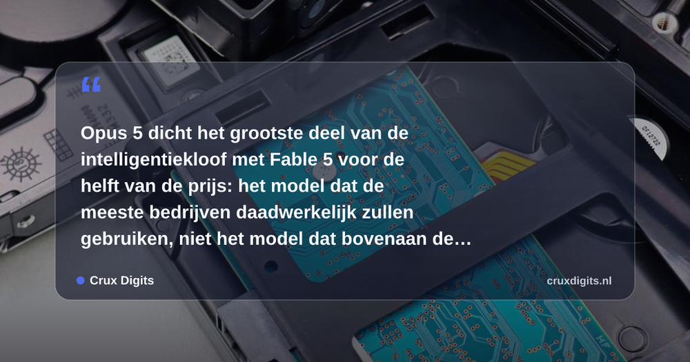 Pull quote from Crux Digits: Opus 5 dicht het grootste deel van de intelligentiekloof met Fable 5 voor de helft van de prijs: het model dat de meeste bedrijven daadwerkelijk zulle