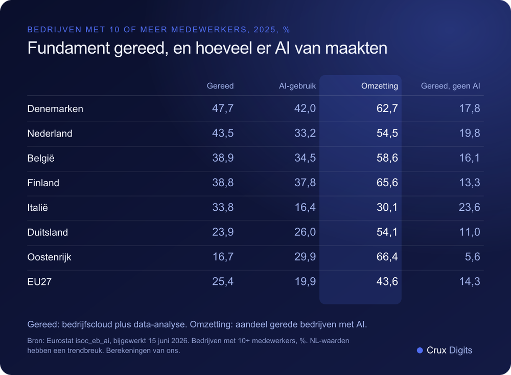 Vergelijking: aandeel bedrijven met cloud en data-analyse, AI-gebruik, omzettingspercentage en gerede bedrijven zonder AI in Denemarken, Nederland, België, Finland, Italië, Duitsland, Oostenrijk en de EU in 2025, Eurostat