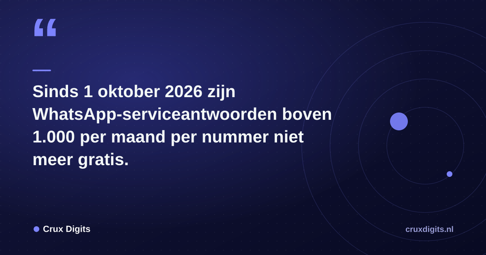 Pull quote from Crux Digits: Sinds 1 oktober 2026 zijn WhatsApp-serviceantwoorden boven 1.000 per maand per nummer niet meer gratis.